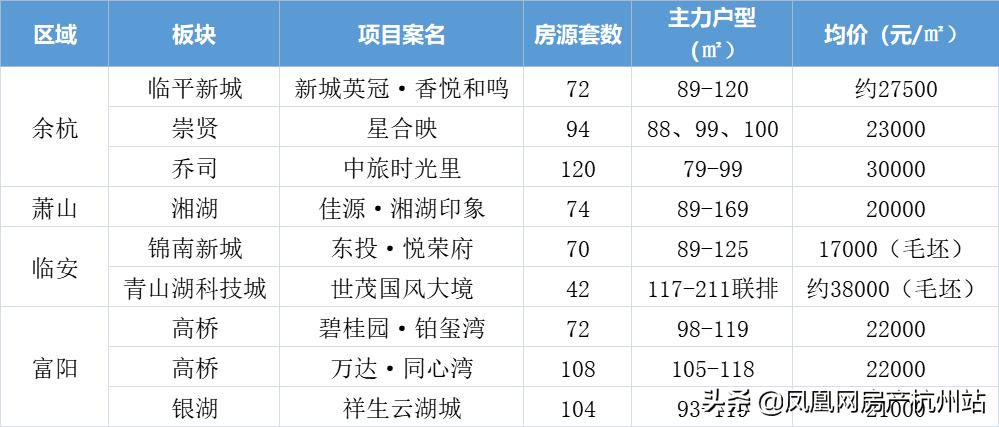 富阳最新楼盘-富阳新房盘点