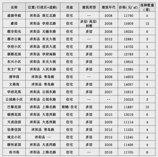 沭阳房价最新信息-沭阳楼市行情速递