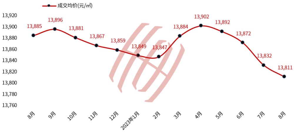 白桦林房价速览