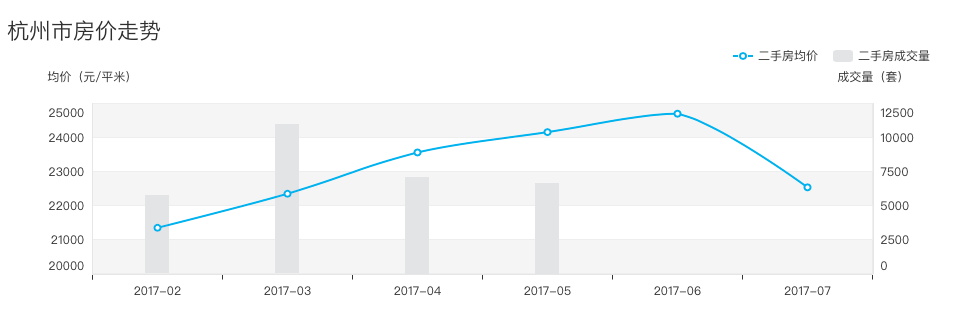 杭州楼市最新房价动态