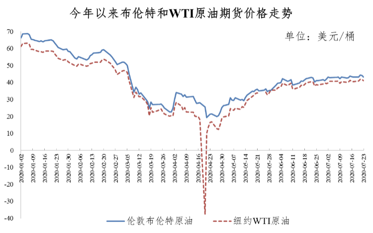 全球最新石油价格动态