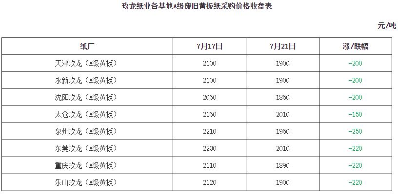 今日废纸行情速览