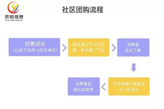 社区团购行业风云再起，最新战况速览