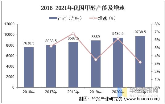 甲醇行业最新消息