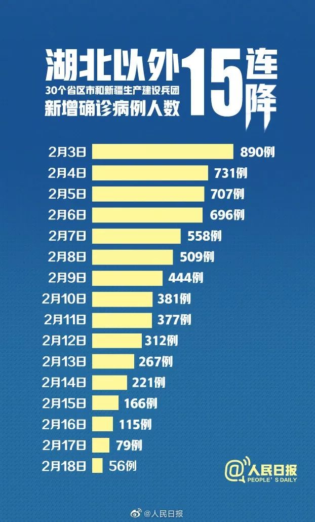 印度医疗战线传来捷报：新增病例稳步下降