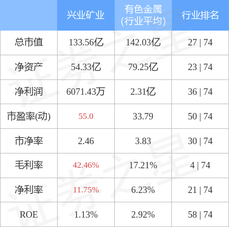 兴业矿业最新喜讯揭晓